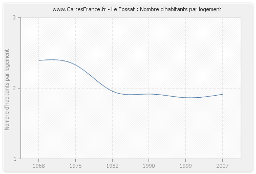 Le Fossat : Nombre d'habitants par logement